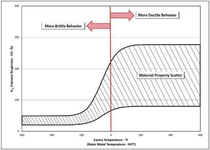 Fig 1 High-Temperature Rotor Fracture Toughness as a Function of Temperature | ENTRUST Solutions Group