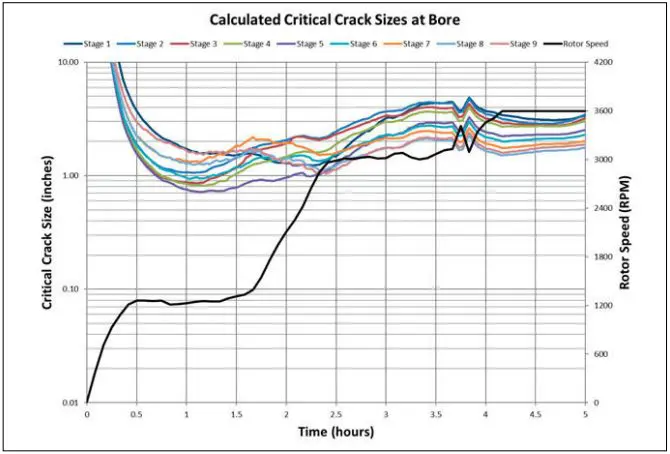 Fig 4 Limiting Calculated Critical Crack Sizes at Bore Below Each Blade Stage | ENTRUST Solutions Group